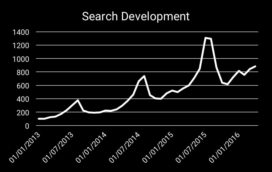 Büyüme Ocak Nisan 2016 Kaynak: Google