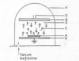 Şekil 2. Sputter kaplama tekniğinin şematik gösterilişi. Sputter tekniği ile genellikle altın ve platin, daha az olarak nikel, krom ve bakır kaplamalar üretilir.