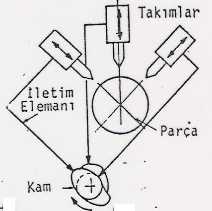 Kam kontrollü tezgahlarda program