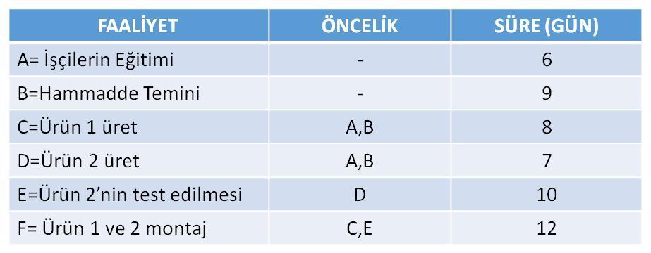 Kukla Faaliyet: Faaliyet zamanı gerektirmeyen faaliyetlerdir.