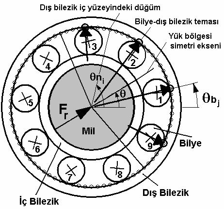 Kıral ve Karagülle 5Fr q 0 = (5) Zcos α Burada Z bilye sayısını temsil etmektedir. Yük bölgesi açısı yük dağılım faktörüne bağlıdır.