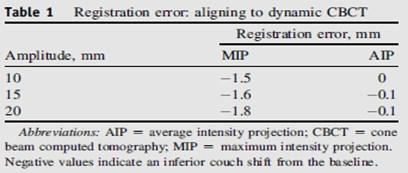Muirhead R, McNee S G, Featherstone C, Moore K, Muscat S. Use of maximum intensity projections (MIPs) for target outlining in 4DCT radiotherapy planning. J Thorac Oncol 2008; 3 (12): 1433 1438. [3].