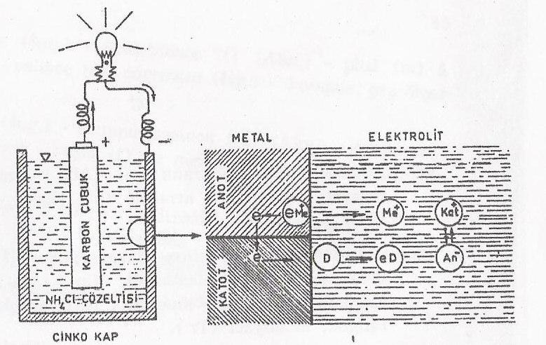 pilin elektrik enerjisi ürettiği devre üzerinde bulunan bir elektrik lambasının yanması ile kolayca görülebilir.