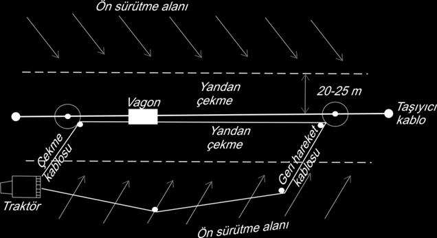 sarılabilen, kabloların sarılmasıyla iş yapan ekipmanlardır. Çift tamburlu traktör vinçleri orman traktörlerine monte edilirler.