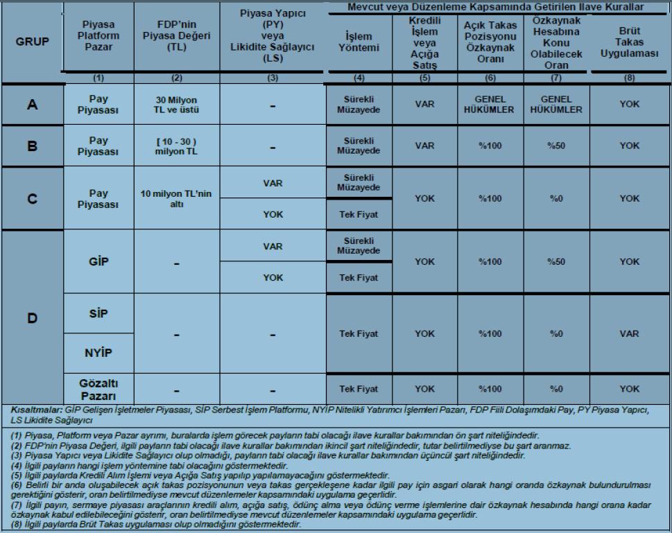 Ç) Bu kapsamda; A, B, C ve D gruplarında yer alan paylara ilişkin sınıflandırma ve kuralların aşağıdaki tabloda özetlenen şekliyle kabul edilmesine, D) Düzenleme kapsamındaki diğer hususlara ilişkin