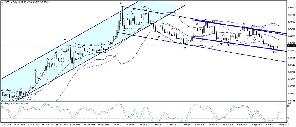 Döviz & Emtia Analizleri USD/TRY Dün sabahki bültenimizde, USDTRY paritesinin gün içerisinde 3,52 seviyesi üzerinde kalıcı olmasını ve kısa vadeli yükseliş hareketini 3,55 seviyesine doğru devam