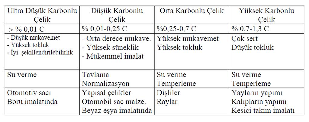 Saf demir 30 MPa (N/mm 2 ) gibi oldukça düşük akma dayanımı değerine sahiptir. Ancak demirin içerisine az miktar karbon ilavesi bile akma dayanımını değerini önemli bir şekilde artırır.