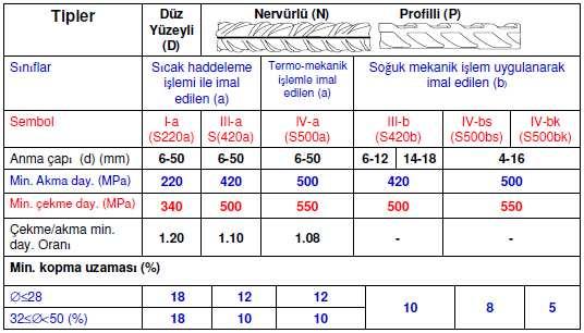 25 Betonarme çelikleri en küçük akma sınırlarına göre 3 gruba ayrılırlar; En küçük akma sınırı 220 N/mm 2 olançelik: S 220 En küçük akma sınırı 420 N/mm 2 olan