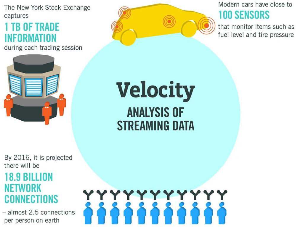 8 Büyük Verinin Karakteristiği Hız (Velocity) Veri