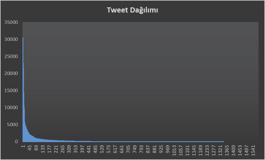 TWITTER DA TÜRKÇE KONUŞAN DAEŞ DESTEKÇİLERİ 3.4.