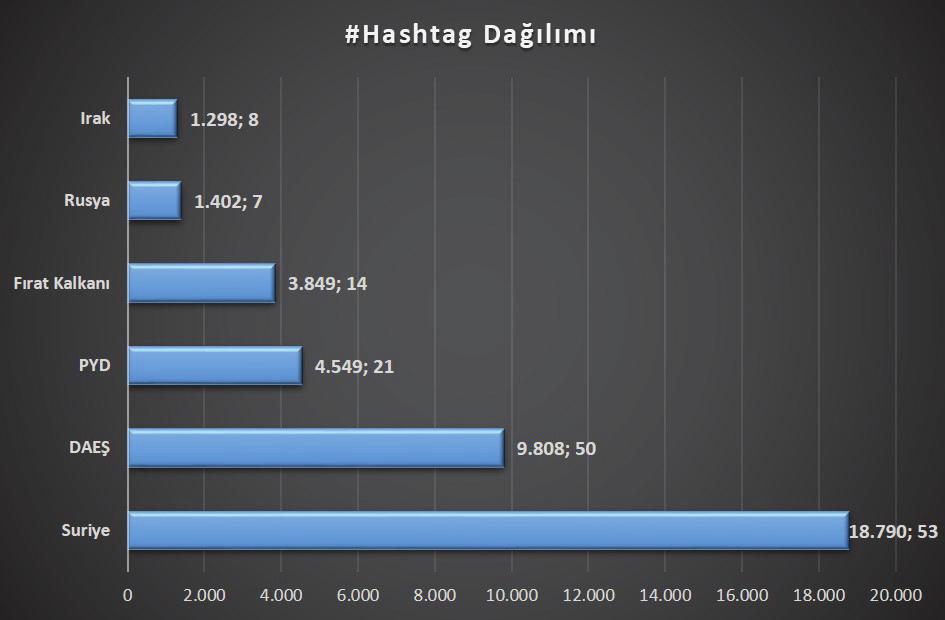 ORTADOĞU STRATEJİK ARAŞTIRMALAR MERKEZİ Grafik-13: #Hashtag Dağılımı. Toplam #Hashtag sayısının fazla olması ve 30.