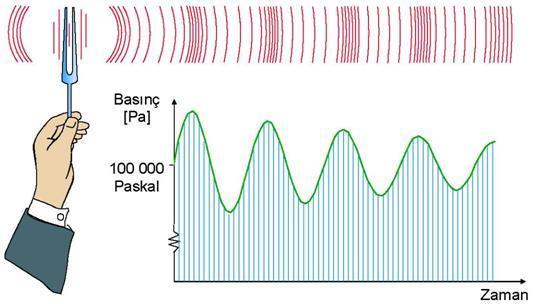 Ses basıncı Diyapozon gibi bir ses kaynağı titreştiğinde, etrafında bulunan havada basınç değişiklikleri meydana getirir.
