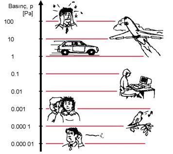 Ses basıncının değişim aralıkları db ölçeğini kullanmanın faydası skalanın yanına db skalasını koyduğumuz zaman ortaya çıkmaktadır.