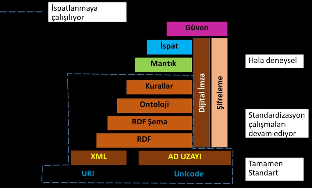 Şekil 3. 2 Semantik Web katmanları [37] Semantik web, tanımlayıcı kelimelerle birlikte bilgiyi birbirine bağlayan ortak veri formatları kullanmaktır.