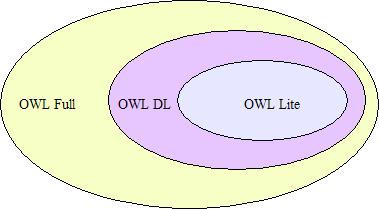 Şekil 4. 4 OWL dil seviyeleri [55] 4.