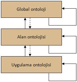 4.4.2 Alan Ontolojisi Alan ontolojisi katmanı, semantiklikten kaynaklanan heterojenliği engellemek için ilgi alanı içindeki uygulamaların kullandığı entegre edilmiş ve genişletilmiş temel terimleri