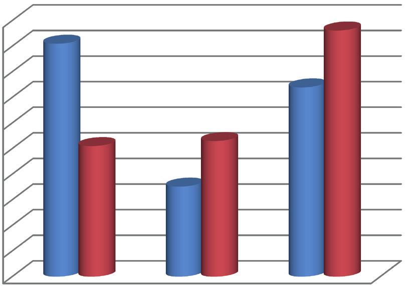 2.SOSYAL YAPI Tablo 2.7.3.2.2 Bölge ve Türkiye de İstihdamın Sektörel Dağılımı Tarım Sanayi Hizmet 2004 2009 2011 2004 2009 2011 2004 2009 2011 TR83 55,23 51,6 45,48 11,4 12,9 17,57 33,33 35,5 36,94