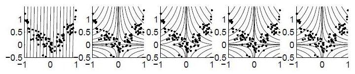 Şekil 8.3 Çekirdek (11, derece d = 1.5) İle TBA. 2 Şekil 8.3 te de gösterildiği gibi, 100 nokta (( x i ),( xi ) ),( xi ) = ( xi + 1 2 2 ) 1 gürültü (Gauss, standart sapma 0.2) den oluşturuldu.