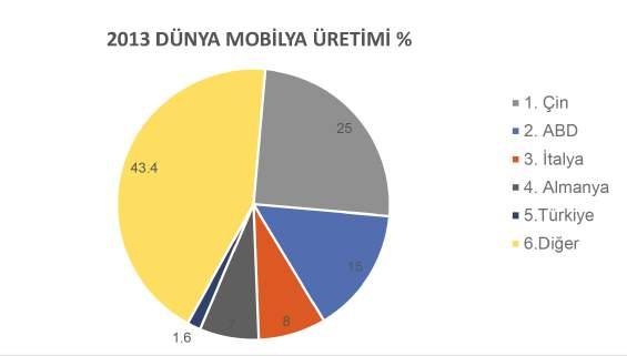 Orta Anadolu İhracatçı Birlikleri 2016 Mobilya Sektör Raporu na göre; dünya mobilya sektörünün %35 i ev içi mobilya ve döşeme, ofis ve dış mekânlar için mobilya üreten üretici firmalardan