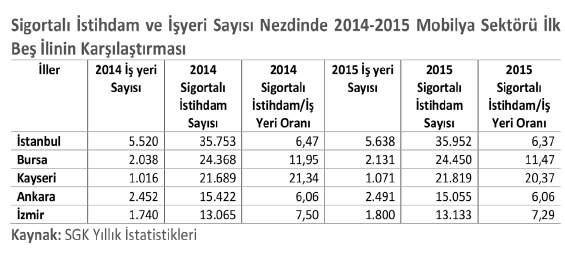 İzmir ilinde 2015 SGK verilerine göre; iş yeri başına düşen kayıtlı istihdam oranı 7,29 dur. Bu yönü ile İzmir ili Bursa nın ardından 4. sırada gelmektedir.