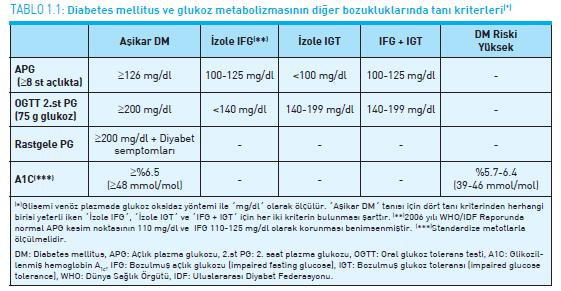 DM ve HbA1c ADA glisemik kontrol ve tedavinin etkinliğini