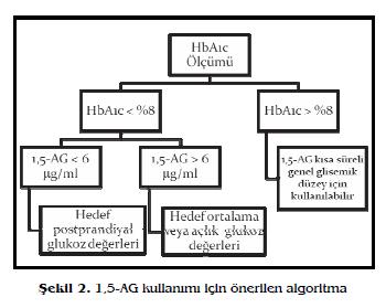 1,5-AG Klinik Uygulamalardaki Yeri Dungan ve ark.