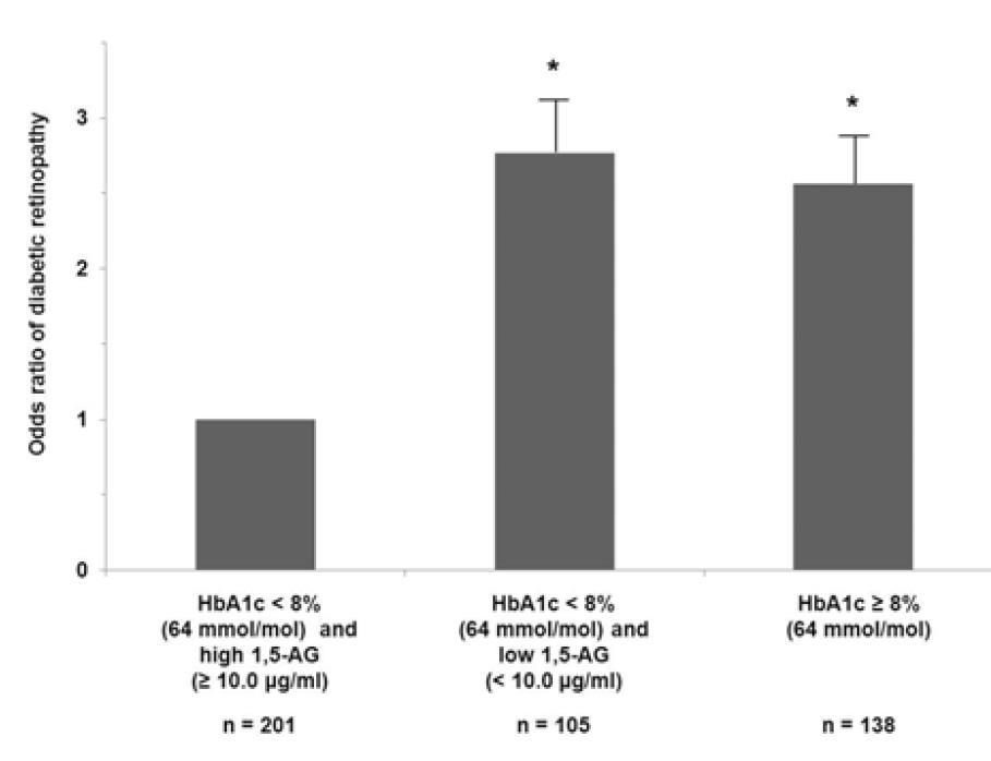 Düşük 1,5-AG T2DM de Artmış Retinopati Sıklığı ile Bağlantılıdır 2.77 2.56 1.