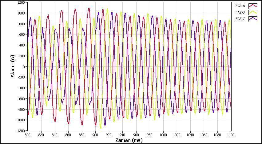 Şekil 5.6. Şekil 5.5 deki gerilim dengesizliği olayında faz akımlarının değişimi 5.3.1.