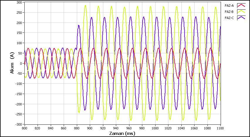 Şekil 1.20 Şekil 1.19 daki gerilim dengesizliği olayı süresince faz akımlarının değişimi Şekil 1.19 da TEİAŞ Hınıs Transformatör Merkezi nde yapılan ölçümlerde 154/34.