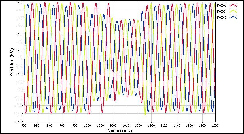 Şekil 1.21 de görüldüğü gibi gerilim çukuru özellikle A-fazında meydana gelmiştir. Şekil 1.22 deki faz akımları incelendiğinde A-fazı akımının gerilim çukuru oluştuğu anda azaldığı görülmektedir.
