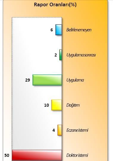 İlaç güvenliği ile ilgi hatalar tüm tıbbi hataların %18-20 sini oluşturmaktadır.