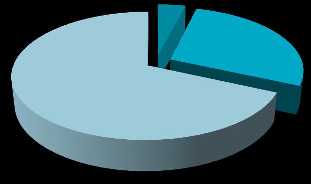 Tarım Sanayi Hizmet 4 68,3 27,7