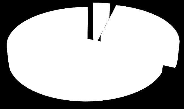 (%) 23 Mal Hizmet 77 Hizmetler Dünya