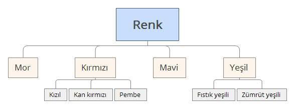 Çokanlamlılığın türleri Bağlantılı anlamlar arasındaki doğrusal ilişkiler Altanlamlık/eşaltanlamlık/üstanlamlık Özaltanlamlık varsayılan genel anlam ör.