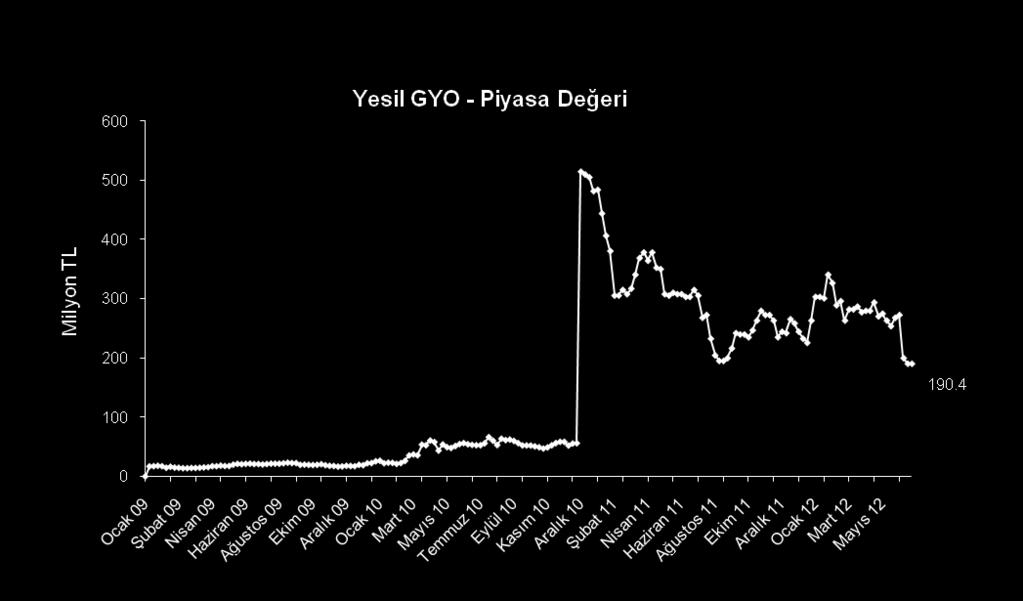 Yeşil GYO Piyasa Değeri Metodolojisi Yeşil GYO 23 Aralık 1997 de kurulmuştur ve hisse senetleri 1999 yılından itibaren İstanbul Menkul Kıymetler Borsası nda ( İMKB ) işlem görmektedir.