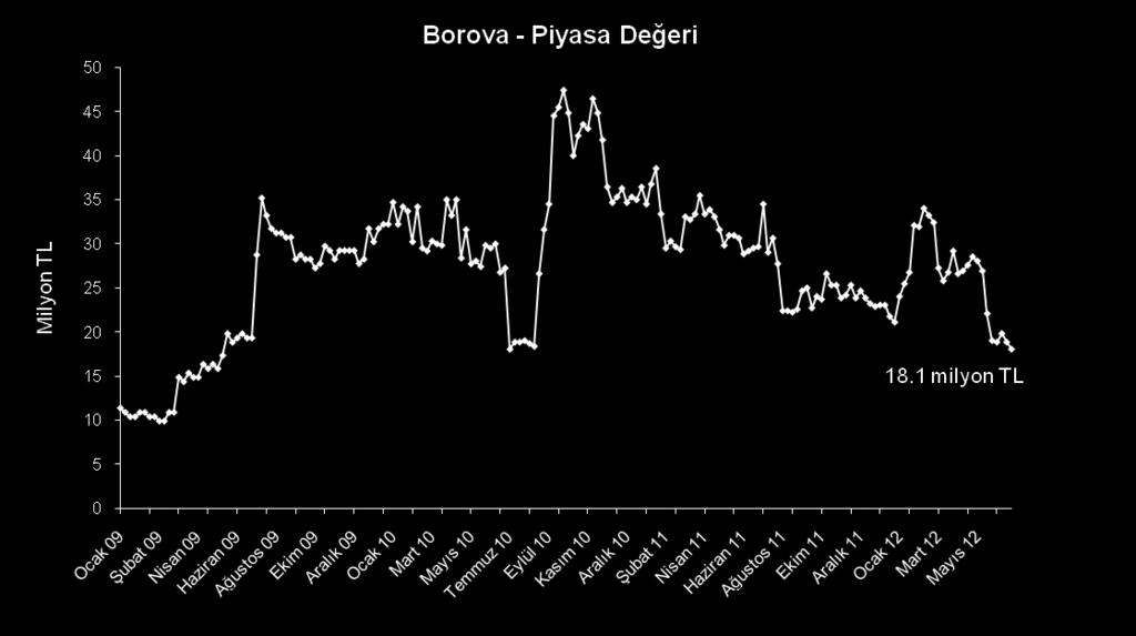 2012 tarihleri arasında oluşan seçilmiş piyasa değerleri Piyasa değeri (000 TL) Maksimum değer 47,394 Minimum değer 9,910 Orta nokta 28,636 Ortalama değer 27,376 Son 1 yıl ortalaması