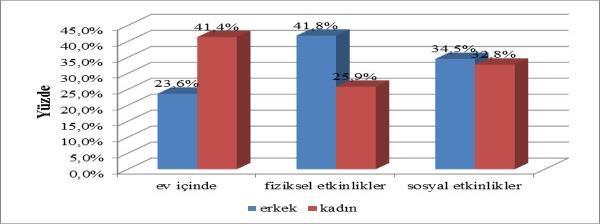 Tablo 5. Katılımcıların Cinsiyetlerine Göre Dönüşümsel Liderlik Eğilimleri N Sıra Ortalaması Sıralar Toplamı U P Dönüşümsel Liderlik Eğilimi Erkek 110 118.73 13060.5 Kadın 116 108.54 12590.