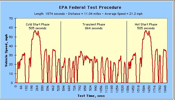 city or highway cycle, realworld, or constant speed Test temperature