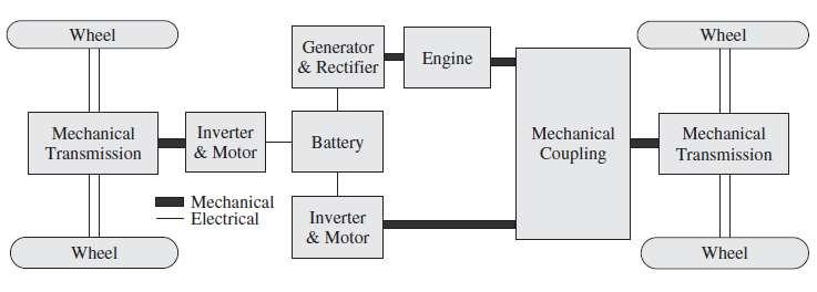 HİBRİD ARAÇLAR Complex HEVs Figure 5: The electrical four-wheel drive system using a complex architecture Chris Mi, M.