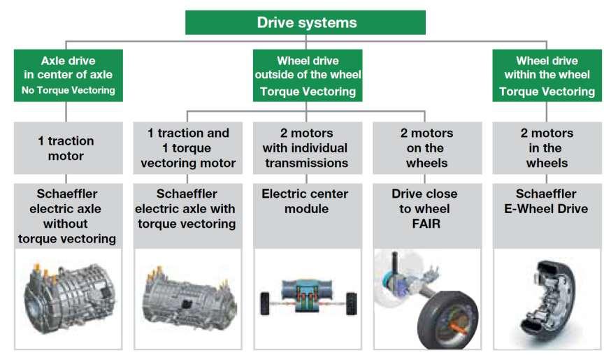 ÖN BİLGİ: ELEKTRİK MOTORLARI Topologies for electric wheel