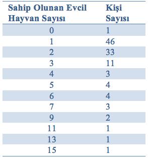 değişen 110 katılımcının cinsiyetlerine göre dağılımına bakıldığında; 9 erkek ve 101 kadın katılımcı olduğu görülmektedir.