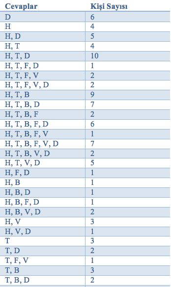 sorusuna verilen cevaplar. Neden evcil hayvan sağlığı ile ilgili İnternetten araştırma yaptınız?