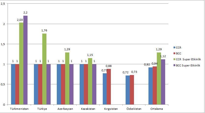 devletler tam etkinliğe sahip olmuşlardır. CCR modeli ile etkinlik analizinde ortalama etkinlik skoru 0,92 olmuştur.