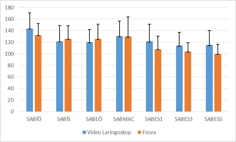 Video Laringoskop Frova P Ortalama St.sapma Ortalama St.