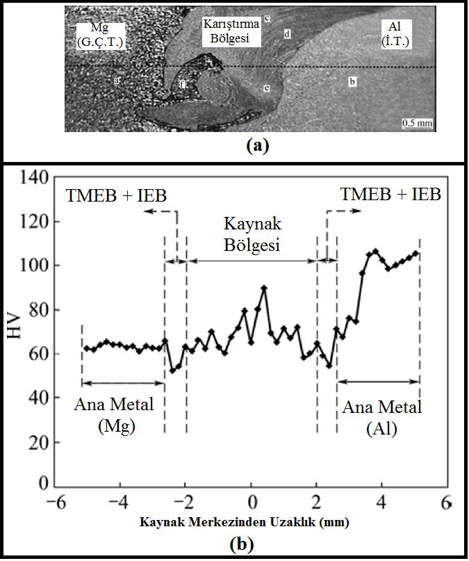 Musa BİLGİN vd. / GU J Sci, Part C, 5(2):191-209 (2017) 203 uzamasında ve mikro boşluğun azalma potansiyelinden dolayı) nedeniyle çekme mukavemeti yükselir. [40].