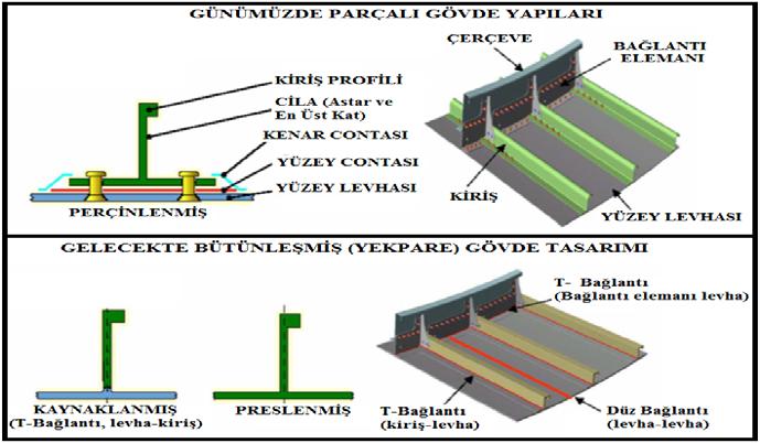 194 Musa BİLGİN vd. / GU J Sci, Part C, 5(2):191-209 (2017) oluşumu azalarak yüksek mukavemetli bir birleştirme gerçekleştirilebilmektedir.