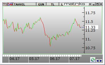 Borsa İstanbul BIST-100 endeksi güne %0,40 lık bir yükseliş ile 106.144 puandan başladı.