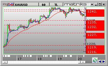 Dolar /TL Dolar/TL gün içinde 3.5128 ve 3.5399 arasında dalgalanarak günü 3.5218 seviyesinden kapattı. Dün kurda volatil aşağı yönlü hareketler görüldü.