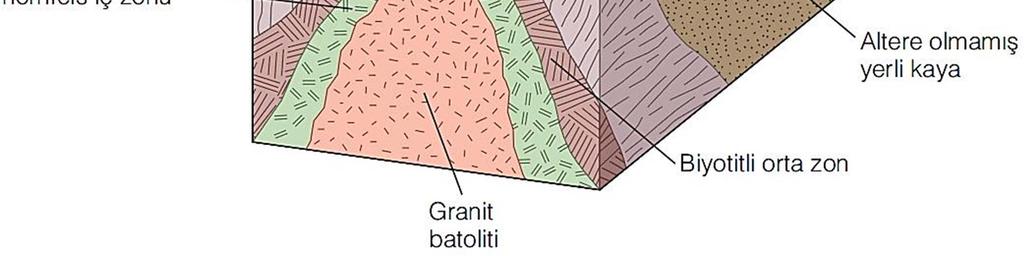 yansıtan üç mineral topluluğu kuşağını içerir. Batolitin yanındaki iç kuşakta andaluzit-kordiyerit hornfels oluşur.
