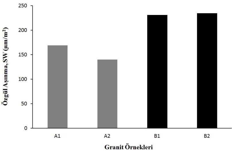 Çalışmada varılan başlıca sonuçlar aşağıda özetlenmiştir: (i) Asidik gruba ait kayaç örnekleri için geçerli olmak üzere; sert ve iri mineraller içeriği daha fazla olan A1 örneğinin ortalama aktif güç